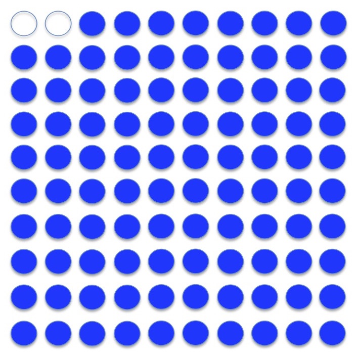 A visual representation of a complication affecting 2 in 100 patients